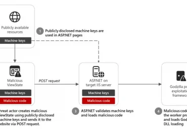 Code injection attacks using publicly disclosed ASP.NET machine keys