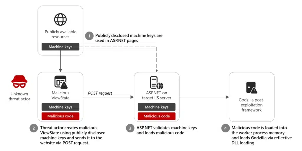 Code injection attacks using publicly disclosed ASP.NET machine keys