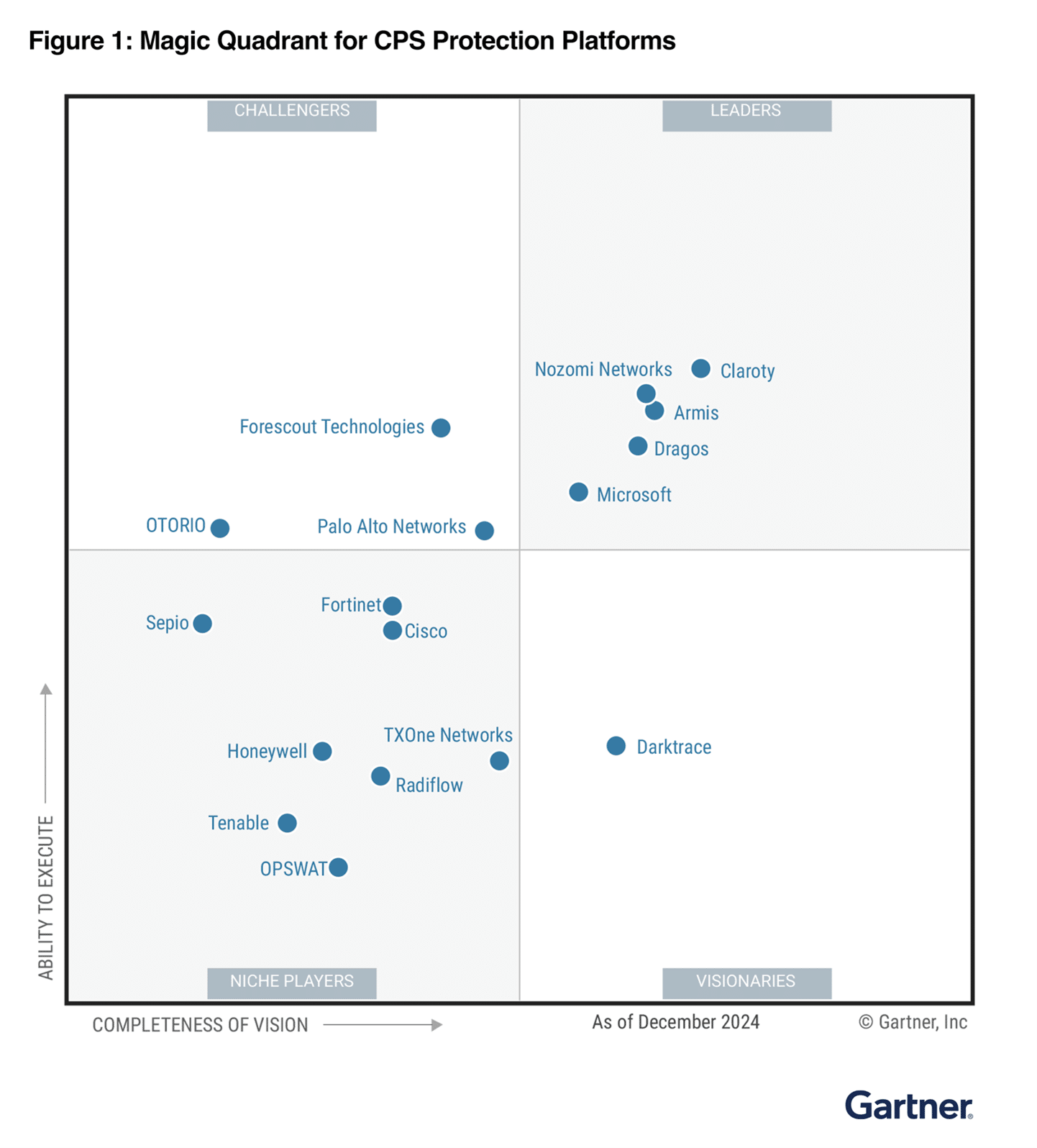 Microsoft is named a Leader in the 2025 Gartner® Magic Quadrant™ for cyber-physical systems protection platforms​​