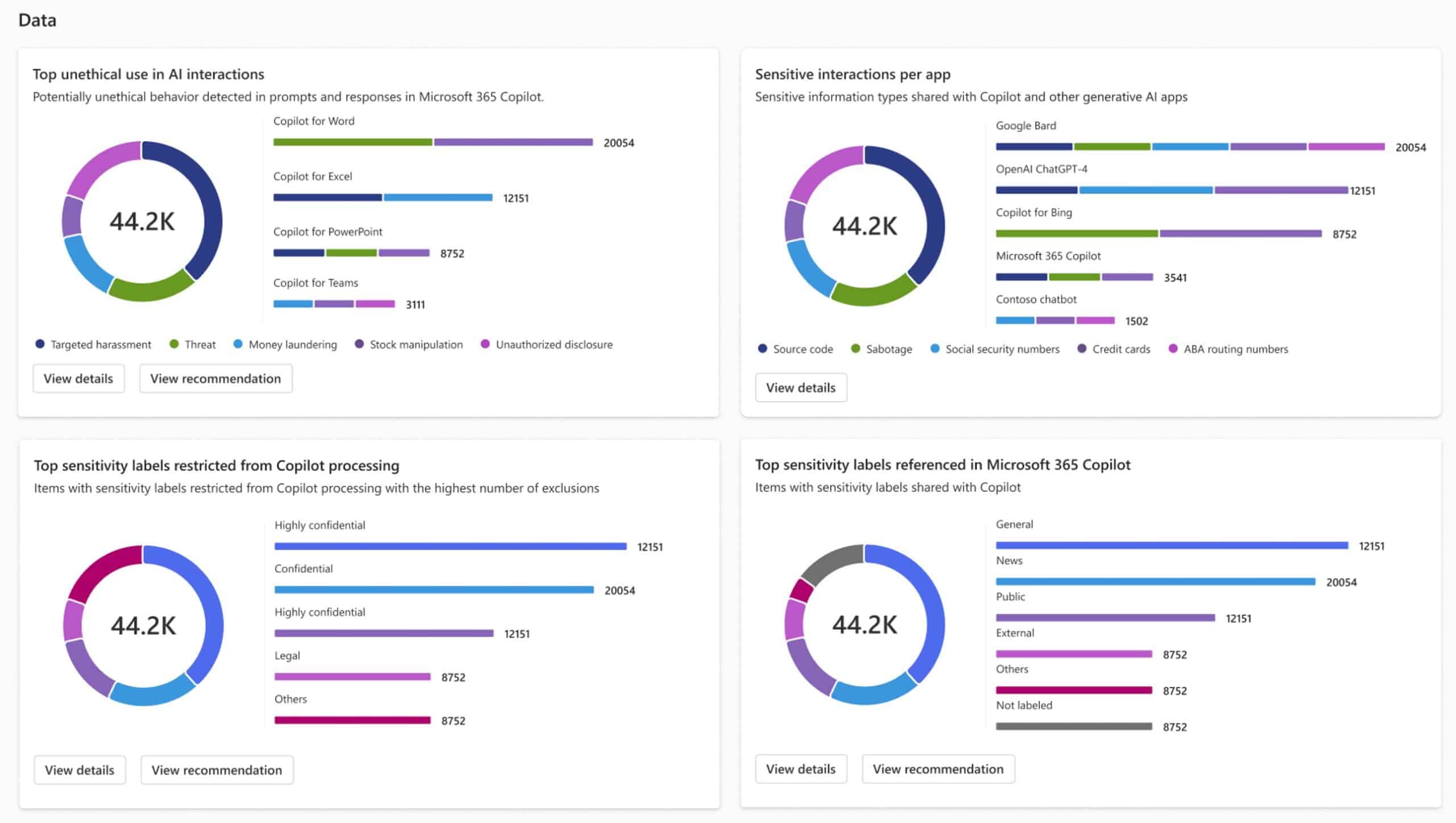 Screenshot of Data Security Posture Management (DSPM) for AI reports showing user interactions with sensitive data for Microsoft 365 Copilot and other generative AI.  Admins can configure policy to mitigate risks from the DSPM solution.