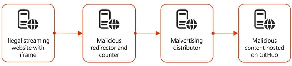 A diagram of the redirection chain first depicting the illegal streaming website with iframe followed by the malicious redirector and counter, which redirects to the malvertising distributor, which finally lands on the malicious content hosted on GitHub.