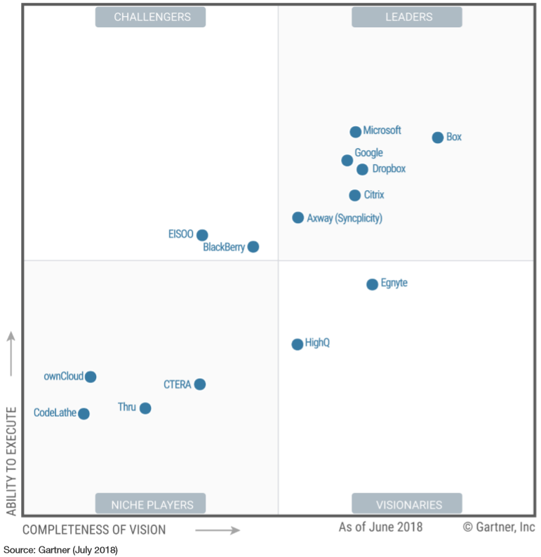 Microsoft OneDrive named again as a leader in Gartner Magic Quadrant